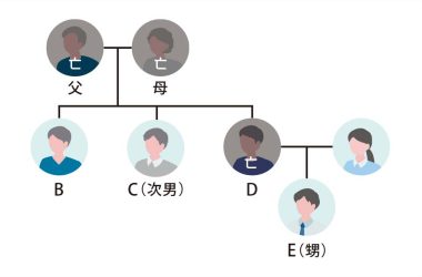 「空き家になった実家を どうしよう？ 」の B 様