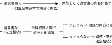 相続手続の基本知識（相続手続の全体の流れを把握する）