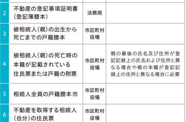 親が亡くなった後に 親名義の家に住む場合 <br>どんな手続きが必要？