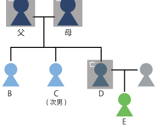 空き家になった実家をどうしようのB様