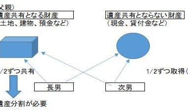 遺産分割協議　総論